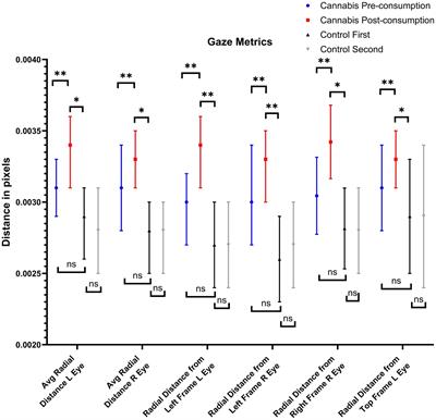 Effects of recent cannabis consumption on eye-tracking and pupillometry